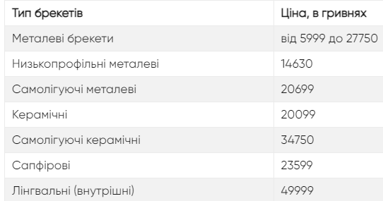 Скільки зараз коштує поставити брекети в Києві: ціни на різні види